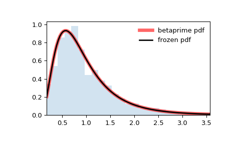 ../../_images/scipy-stats-betaprime-1.png