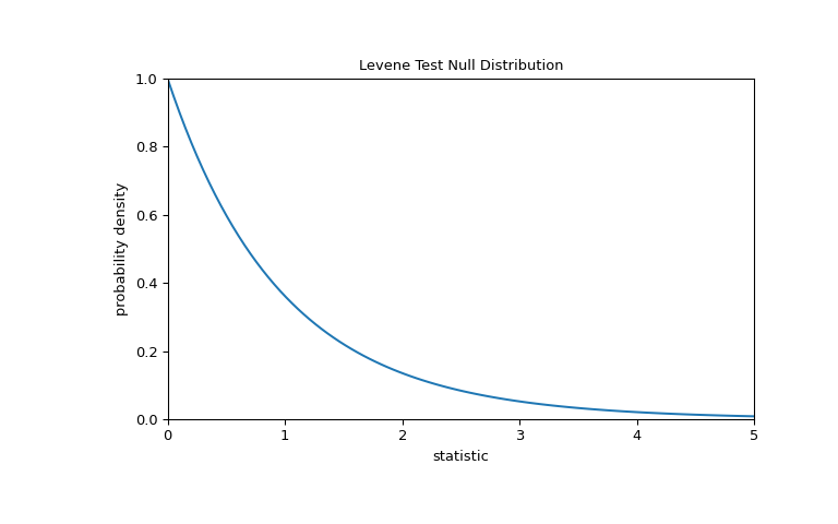 ../../_images/scipy-stats-levene-1_00_00.png