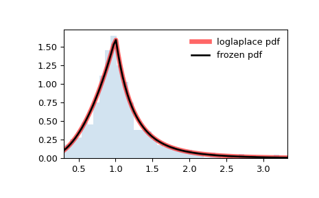 ../../_images/scipy-stats-loglaplace-1.png