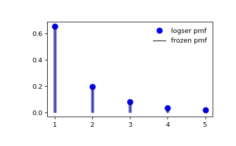 ../../_images/scipy-stats-logser-1_00_00.png