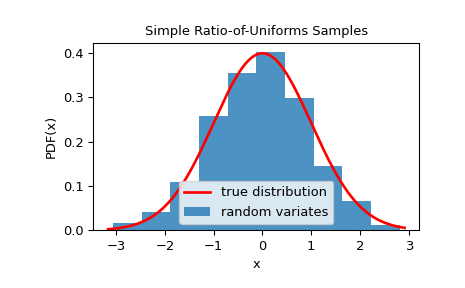 ../../_images/scipy-stats-sampling-SimpleRatioUniforms-1.png