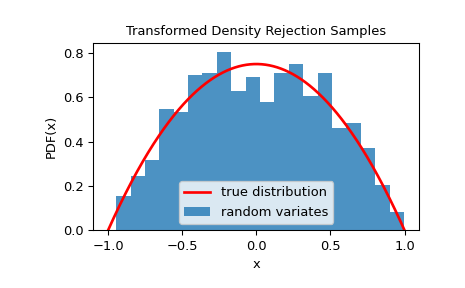 ../../_images/scipy-stats-sampling-TransformedDensityRejection-1.png