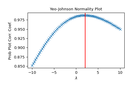 ../../_images/scipy-stats-yeojohnson_normmax-1.png