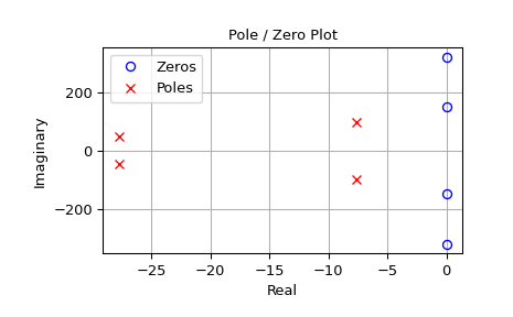 "This code displays two plots. The first plot is an IIR filter response as an X-Y plot with amplitude response on the Y axis vs frequency on the X axis. The low-pass filter shown has a passband from 0 to 100 Hz with 0 dB response and a stop-band from about 175 Hz to 1 KHz about 40 dB down. There are two sharp discontinuities in the filter near 175 Hz and 300 Hz. The second plot is an X-Y showing the transfer function in the complex plane. The Y axis is real-valued an the X axis is complex-valued. The filter has four zeros near [300+0j, 175+0j, -175+0j, -300+0j] shown as blue X markers. The filter also has four poles near [50-30j, -50-30j, 100-8j, -100-8j] shown as red dots."