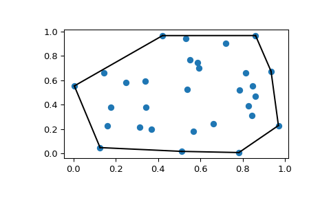 "This code generates an X-Y plot with a few dozen random blue markers randomly distributed throughout. A single black line forms a convex hull around the boundary of the markers."